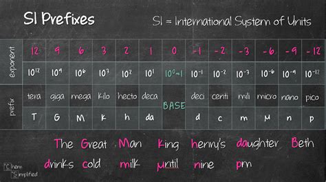 how to memorize si prefixes